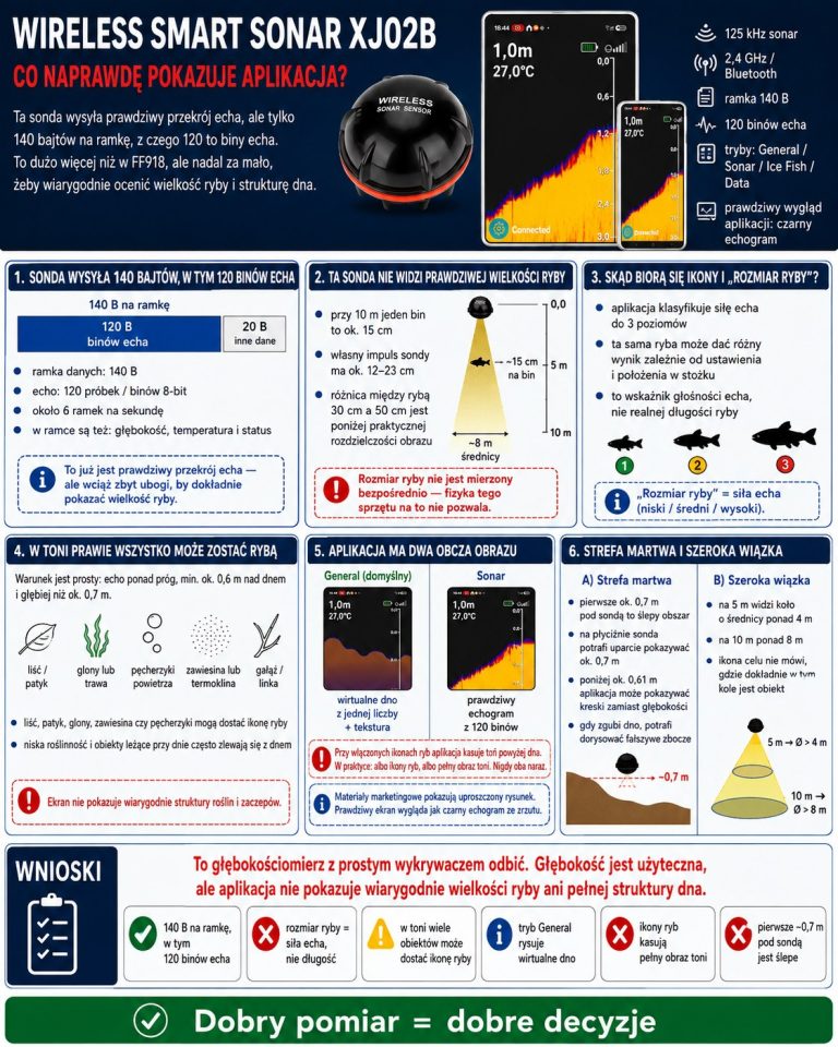 Infografika: co wysyła echosonda XJ02B i co z tego rysuje aplikacja Fish Helper